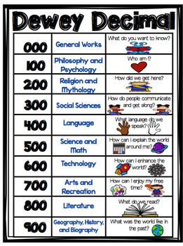 Poster of the Dewey Decimal System by the hundreds providing the general category and a brief description 
